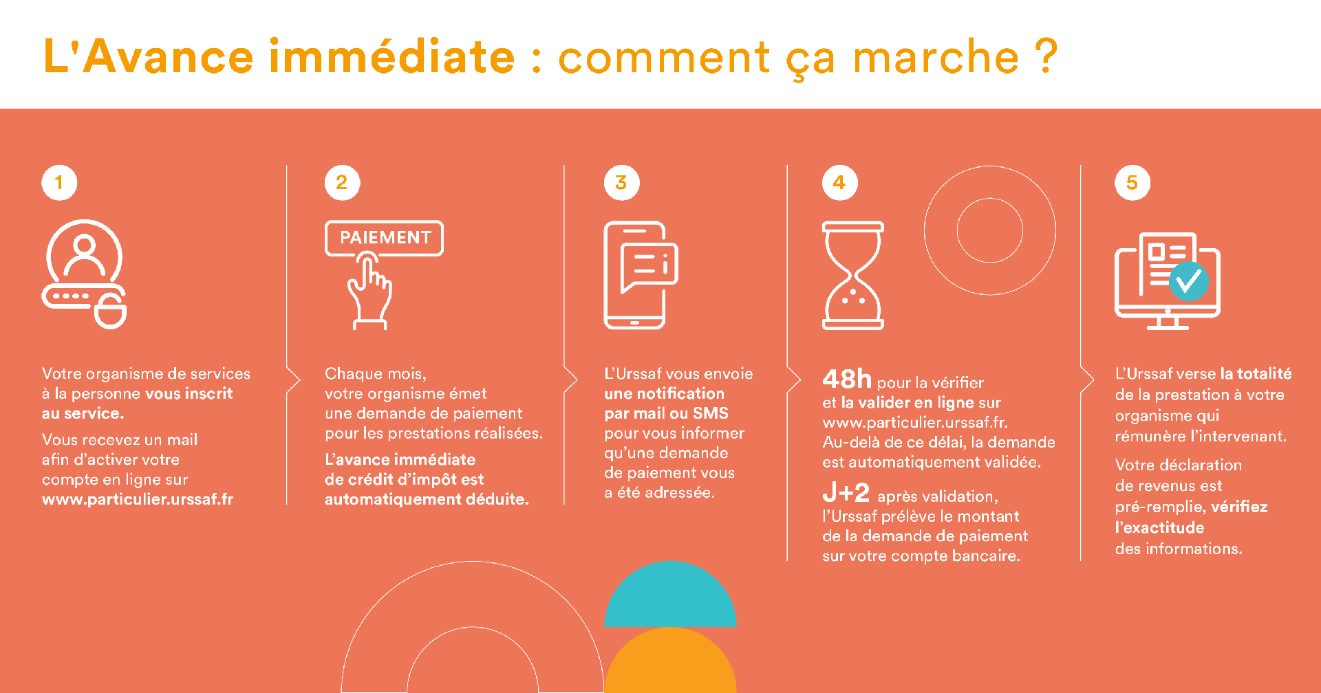 Fiche récapitulative du service d'avance immédiate
